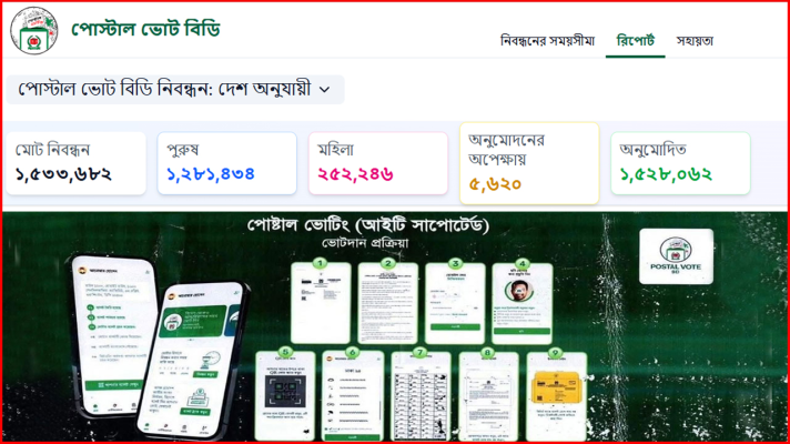 নিবন্ধন শেষ, পোস্টাল ব্যালটে ভোট দিতে আবেদন দেড় মিলিয়ন ভোটারের