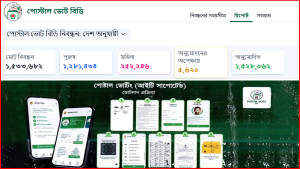 নিবন্ধন শেষ, পোস্টাল ব্যালটে ভোট দিতে আবেদন দেড় মিলিয়ন ভোটারের